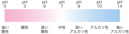 pH7～8の弱アルカリ性