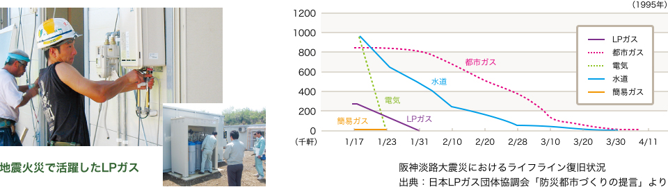 災害に強いLPガス