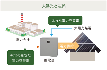 太陽光と連係