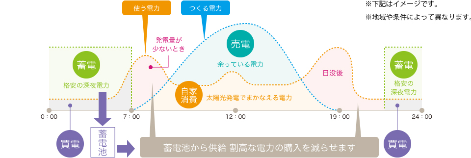 経済性モード