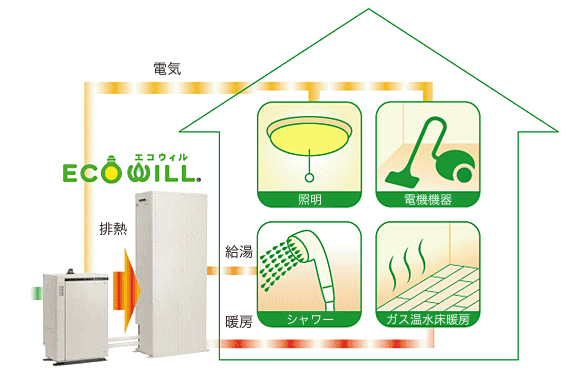 エコウィルの仕組み
