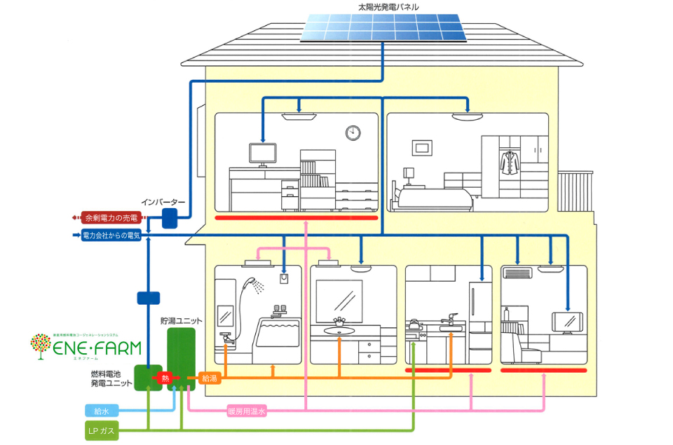 エネファームの働き（ダブル発電の場合）