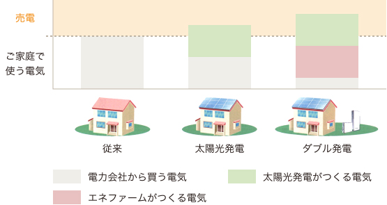 太陽光発電システムも利用し「ダブル発電」することによってさらに大きな省エネとCO2削減に貢献します。