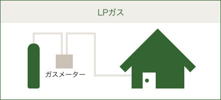 LPガス
