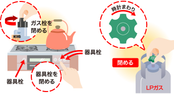 すべてのガス栓、器具栓を閉めてください。容器バルブも閉めてください。