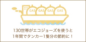 130世帯がエコジョーズを使うと1年間でタンカー一隻分の節約に！