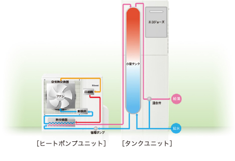 給湯の場合