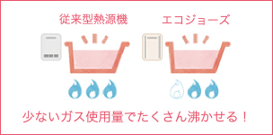 少ないガス使用量でたくさん沸かせる！